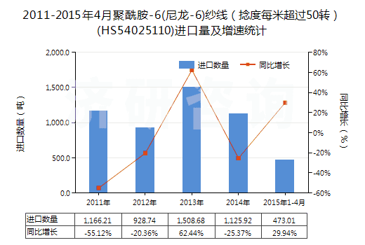 2011-2015年4月聚酰胺-6(尼龍-6)紗線(捻度每米超過50轉(zhuǎn))(HS54025110)進(jìn)口量及增速統(tǒng)計 2011-2015年4月聚酰胺-6(尼龍-6)紗線(捻度每米超過50轉(zhuǎn))(HS54025110)進(jìn)口量及增速統(tǒng)計